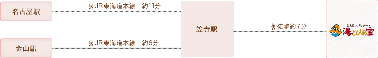 電車でお越し方への湯～トぴあへのアクセス